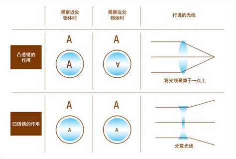 凸透鏡凹透鏡差別